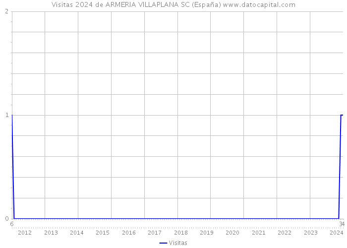 Visitas 2024 de ARMERIA VILLAPLANA SC (España) 
