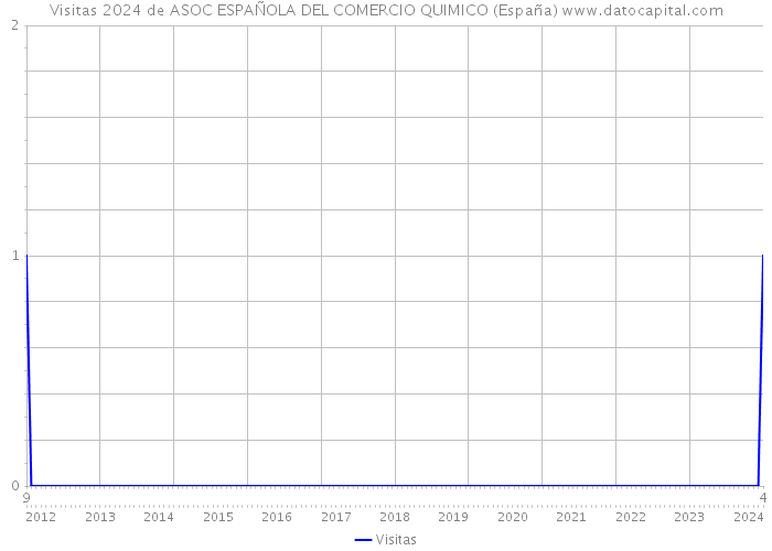 Visitas 2024 de ASOC ESPAÑOLA DEL COMERCIO QUIMICO (España) 