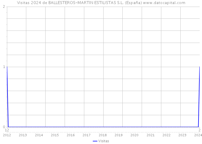 Visitas 2024 de BALLESTEROS-MARTIN ESTILISTAS S.L. (España) 
