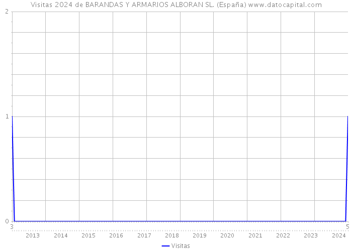 Visitas 2024 de BARANDAS Y ARMARIOS ALBORAN SL. (España) 