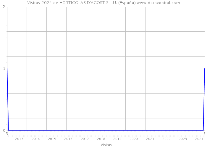 Visitas 2024 de HORTICOLAS D'AGOST S.L.U. (España) 