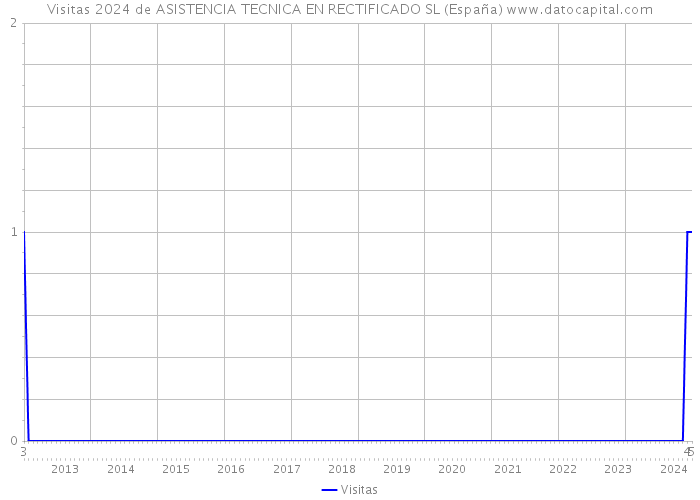 Visitas 2024 de ASISTENCIA TECNICA EN RECTIFICADO SL (España) 