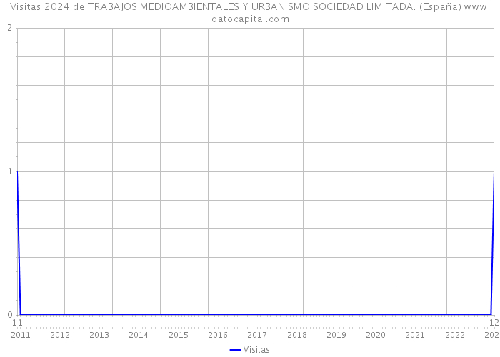 Visitas 2024 de TRABAJOS MEDIOAMBIENTALES Y URBANISMO SOCIEDAD LIMITADA. (España) 