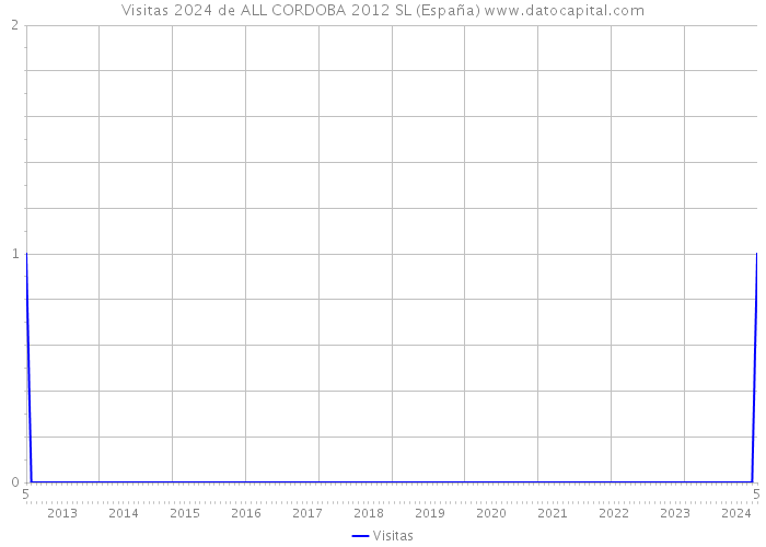 Visitas 2024 de ALL CORDOBA 2012 SL (España) 