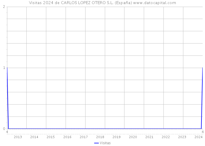 Visitas 2024 de CARLOS LOPEZ OTERO S.L. (España) 