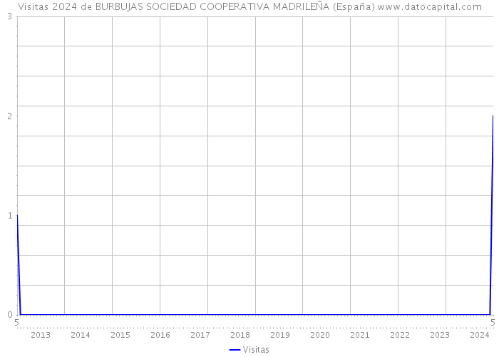 Visitas 2024 de BURBUJAS SOCIEDAD COOPERATIVA MADRILEÑA (España) 