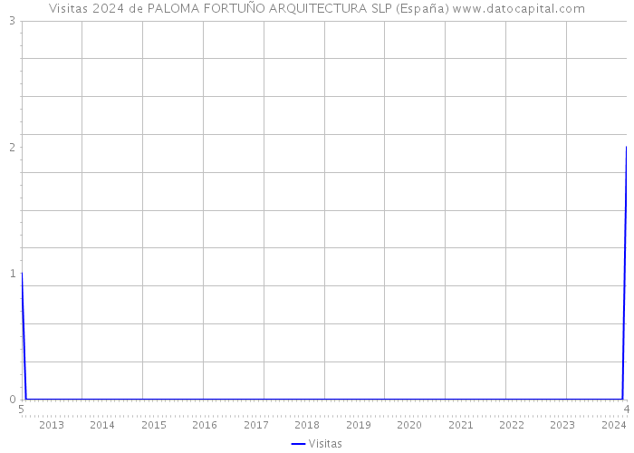 Visitas 2024 de PALOMA FORTUÑO ARQUITECTURA SLP (España) 