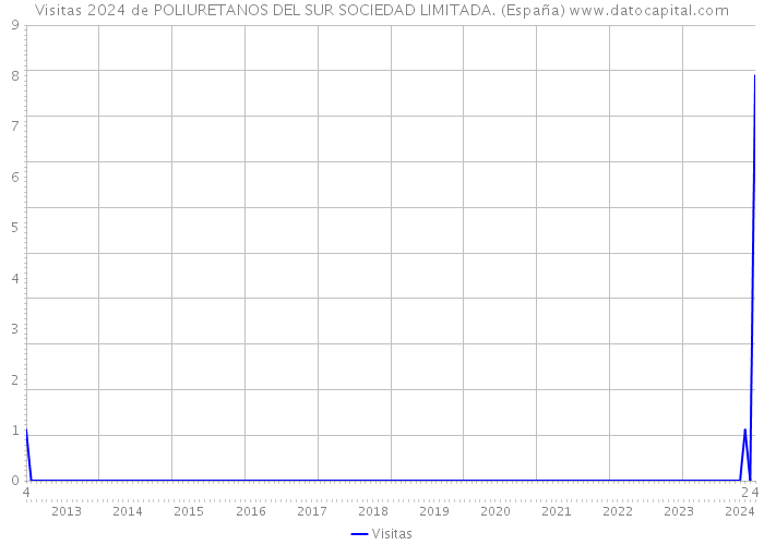 Visitas 2024 de POLIURETANOS DEL SUR SOCIEDAD LIMITADA. (España) 