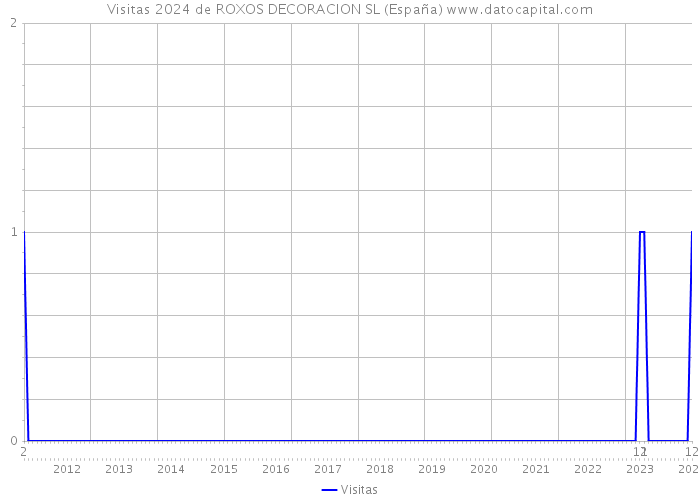 Visitas 2024 de ROXOS DECORACION SL (España) 