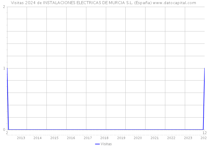 Visitas 2024 de INSTALACIONES ELECTRICAS DE MURCIA S.L. (España) 