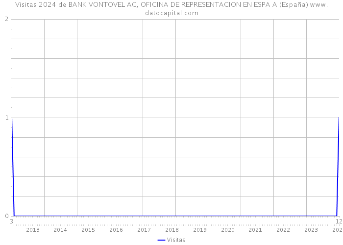 Visitas 2024 de BANK VONTOVEL AG, OFICINA DE REPRESENTACION EN ESPA A (España) 