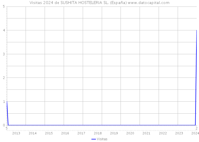 Visitas 2024 de SUSHITA HOSTELERIA SL. (España) 