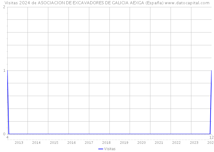 Visitas 2024 de ASOCIACION DE EXCAVADORES DE GALICIA AEXGA (España) 