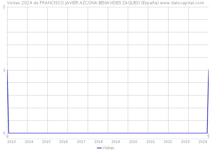 Visitas 2024 de FRANCISCO JAVIER AZCONA BENAVIDES ZAQUEO (España) 