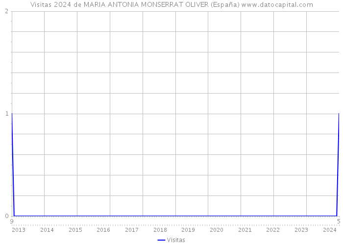 Visitas 2024 de MARIA ANTONIA MONSERRAT OLIVER (España) 