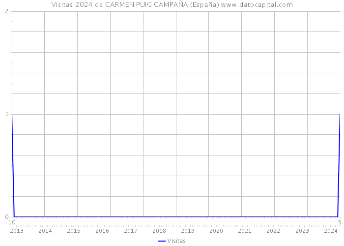 Visitas 2024 de CARMEN PUIG CAMPAÑA (España) 
