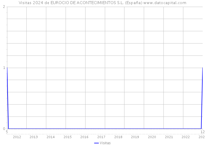 Visitas 2024 de EUROCIO DE ACONTECIMIENTOS S.L. (España) 