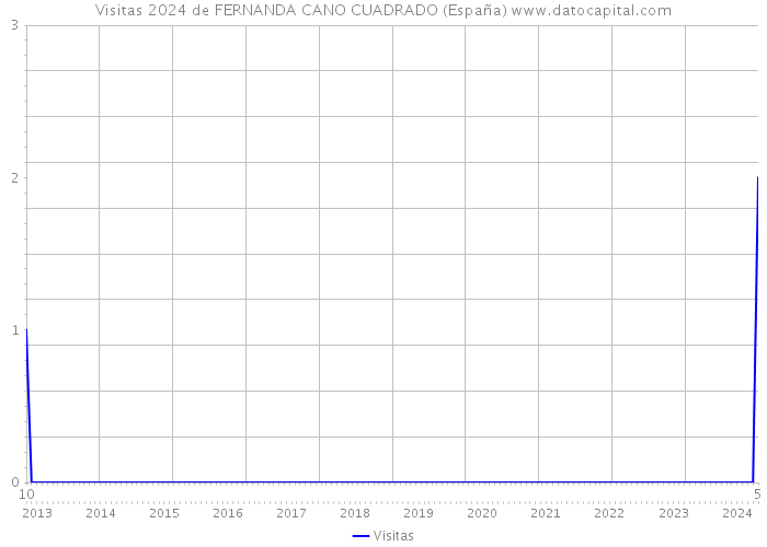 Visitas 2024 de FERNANDA CANO CUADRADO (España) 