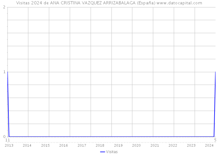 Visitas 2024 de ANA CRISTINA VAZQUEZ ARRIZABALAGA (España) 