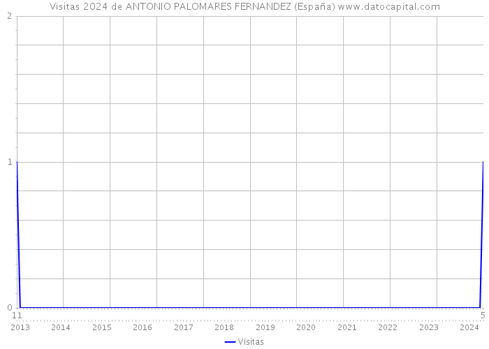 Visitas 2024 de ANTONIO PALOMARES FERNANDEZ (España) 