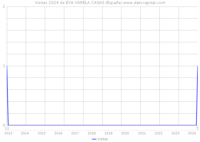Visitas 2024 de EVA VARELA CASAS (España) 