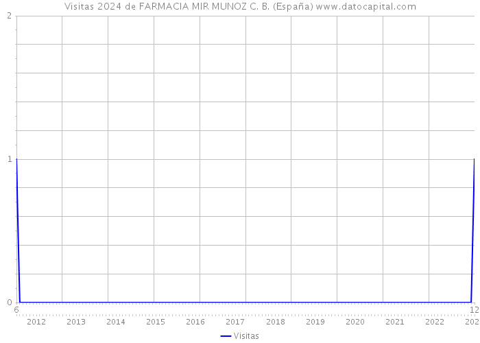 Visitas 2024 de FARMACIA MIR MUNOZ C. B. (España) 