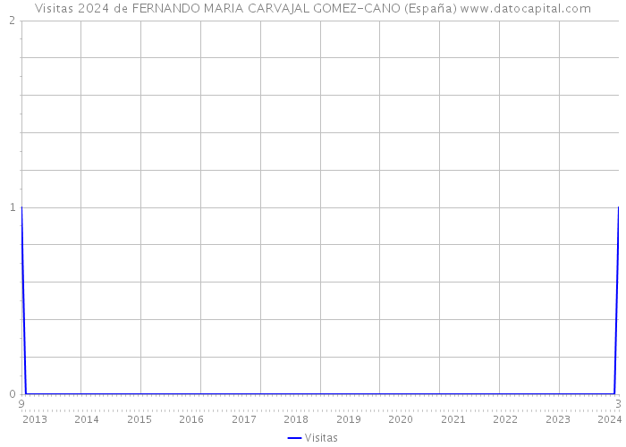 Visitas 2024 de FERNANDO MARIA CARVAJAL GOMEZ-CANO (España) 