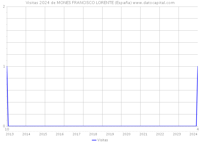 Visitas 2024 de MONES FRANCISCO LORENTE (España) 