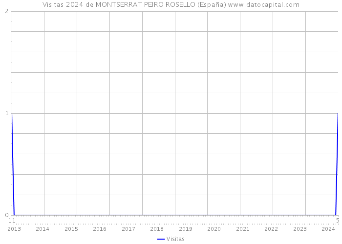 Visitas 2024 de MONTSERRAT PEIRO ROSELLO (España) 