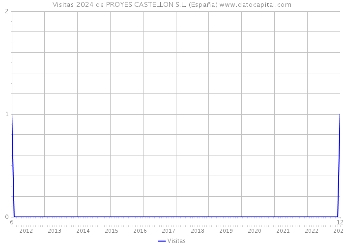 Visitas 2024 de PROYES CASTELLON S.L. (España) 