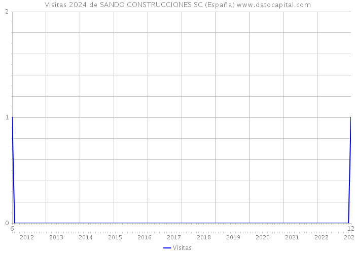 Visitas 2024 de SANDO CONSTRUCCIONES SC (España) 
