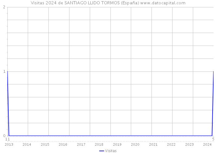 Visitas 2024 de SANTIAGO LLIDO TORMOS (España) 