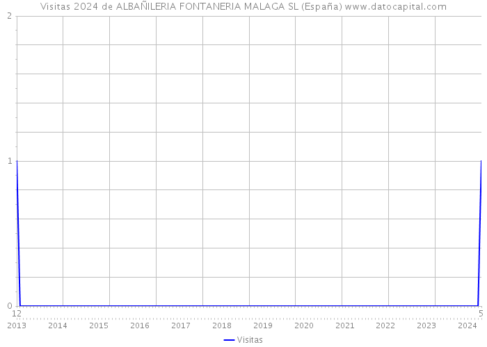 Visitas 2024 de ALBAÑILERIA FONTANERIA MALAGA SL (España) 
