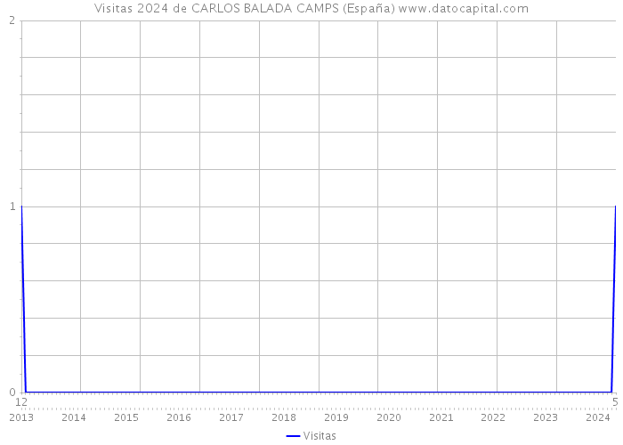 Visitas 2024 de CARLOS BALADA CAMPS (España) 