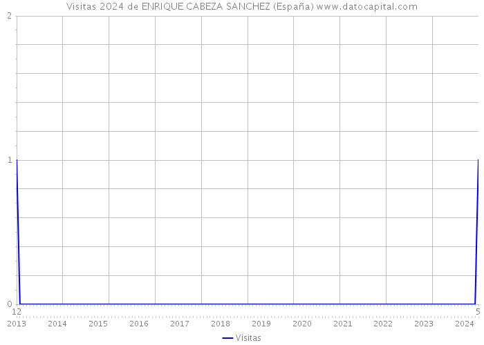 Visitas 2024 de ENRIQUE CABEZA SANCHEZ (España) 