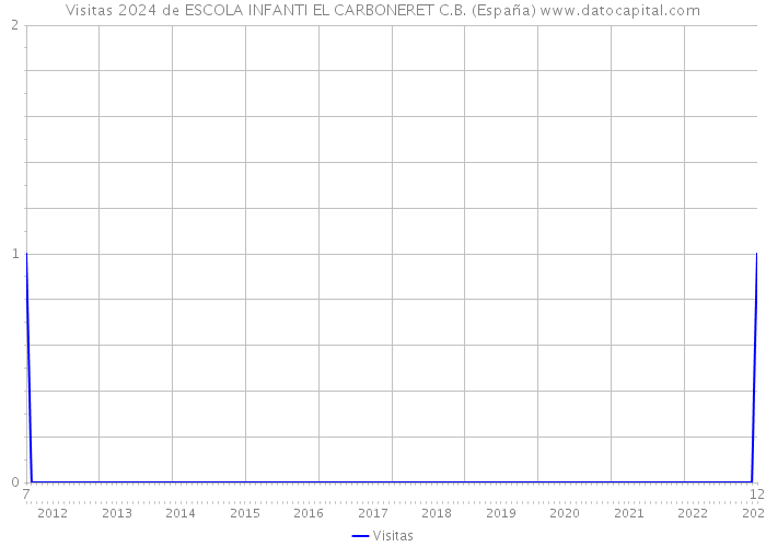 Visitas 2024 de ESCOLA INFANTI EL CARBONERET C.B. (España) 