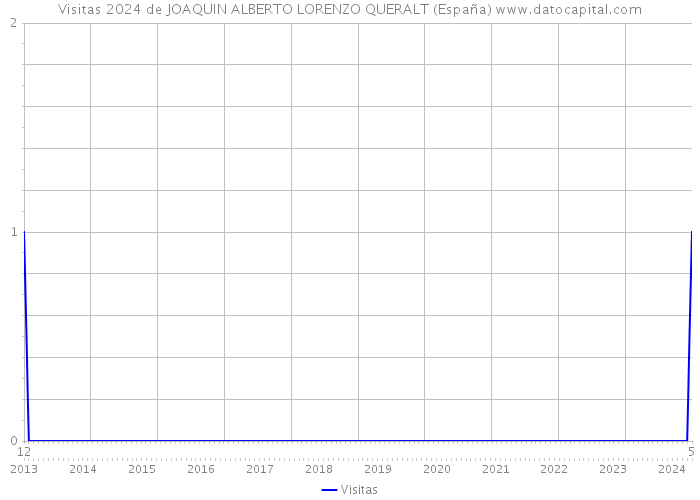 Visitas 2024 de JOAQUIN ALBERTO LORENZO QUERALT (España) 
