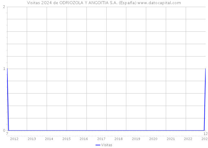 Visitas 2024 de ODRIOZOLA Y ANGOITIA S.A. (España) 