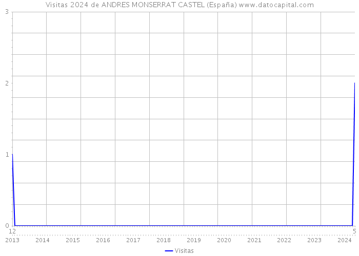 Visitas 2024 de ANDRES MONSERRAT CASTEL (España) 