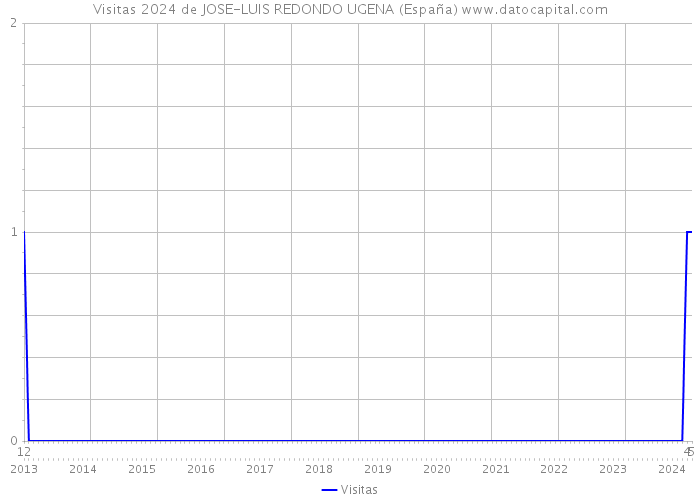 Visitas 2024 de JOSE-LUIS REDONDO UGENA (España) 