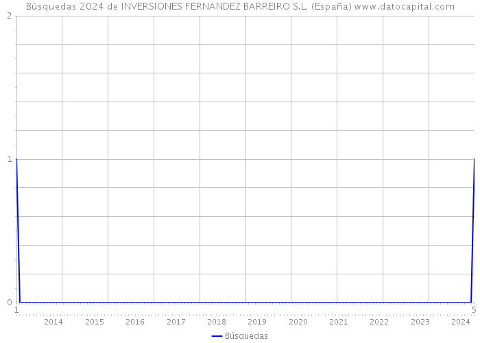 Búsquedas 2024 de INVERSIONES FERNANDEZ BARREIRO S.L. (España) 