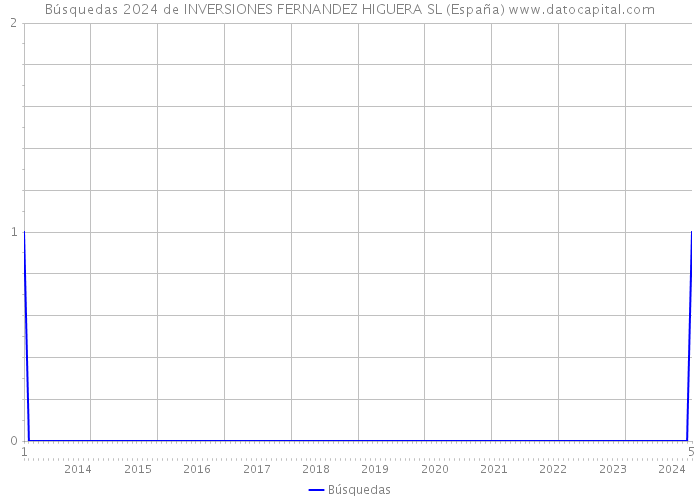 Búsquedas 2024 de INVERSIONES FERNANDEZ HIGUERA SL (España) 
