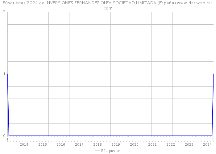 Búsquedas 2024 de INVERSIONES FERNANDEZ OLEA SOCIEDAD LIMITADA (España) 