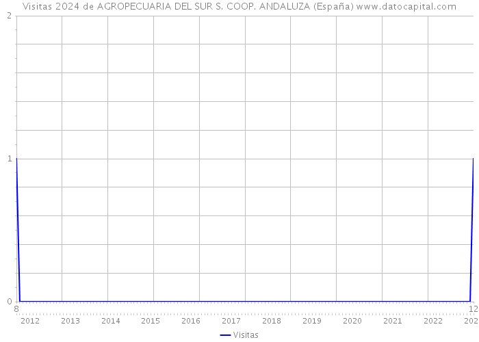 Visitas 2024 de AGROPECUARIA DEL SUR S. COOP. ANDALUZA (España) 