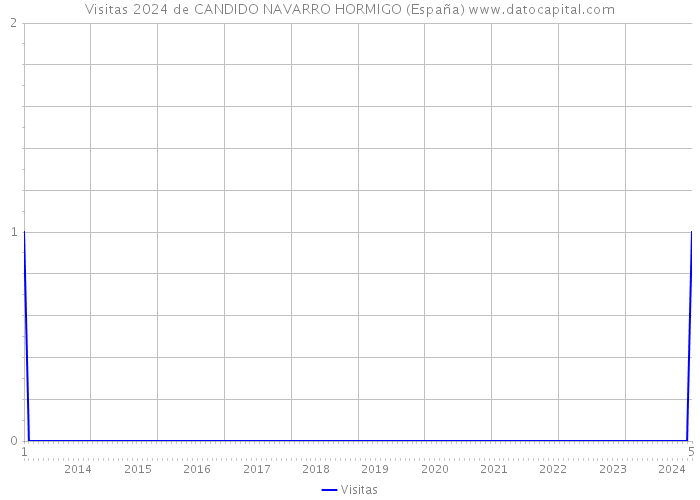 Visitas 2024 de CANDIDO NAVARRO HORMIGO (España) 