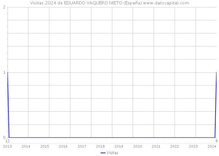 Visitas 2024 de EDUARDO VAQUERO NIETO (España) 