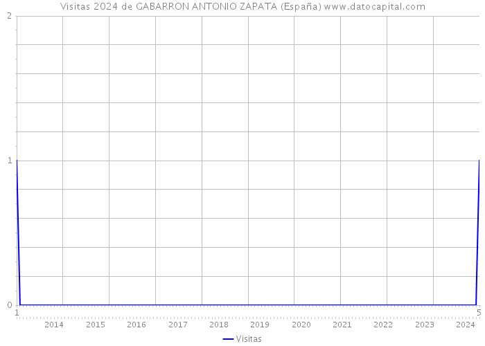 Visitas 2024 de GABARRON ANTONIO ZAPATA (España) 