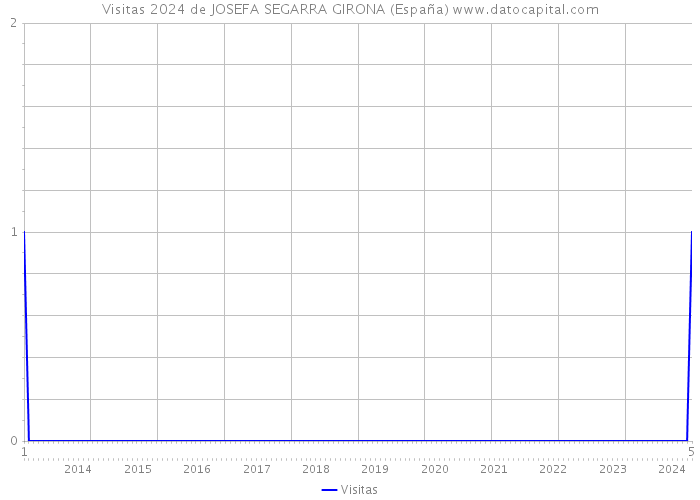 Visitas 2024 de JOSEFA SEGARRA GIRONA (España) 