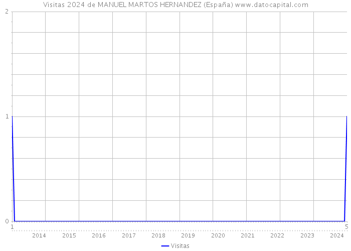 Visitas 2024 de MANUEL MARTOS HERNANDEZ (España) 