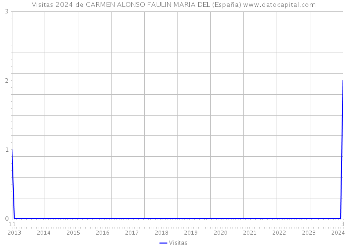 Visitas 2024 de CARMEN ALONSO FAULIN MARIA DEL (España) 